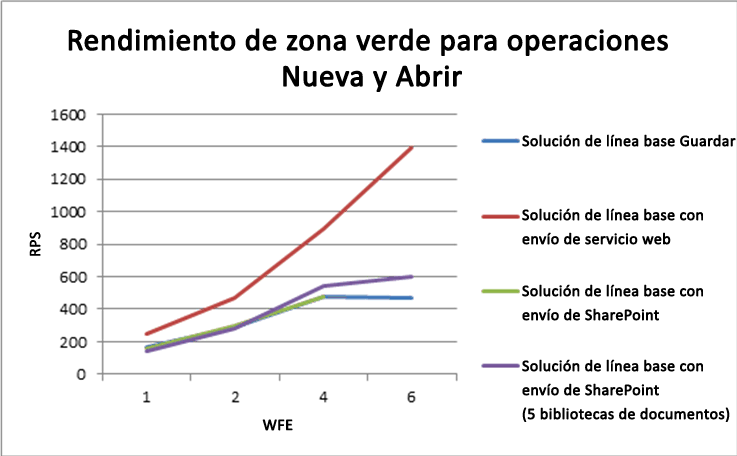 Rendimiento de zona verde para operaciones de envío