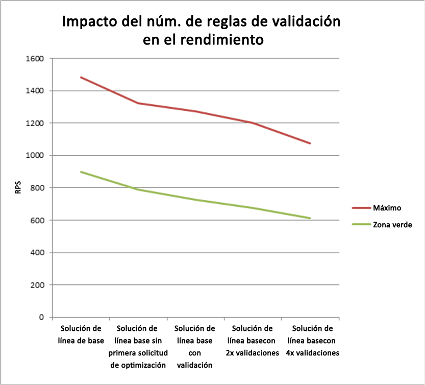 Impacto del número de reglas de validación en el rendimiento