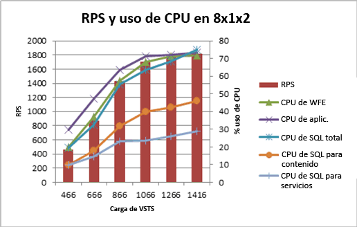 Gráfico que muestra el uso de la CPU y RPS en topología de 8x1x2