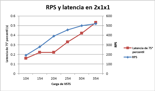 Gráfico que muestra RPS y la latencia en topología de 2x1x1