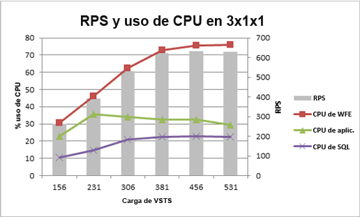 Gráfico que muestra el uso de la CPU y RPS en topología de 3x1x1