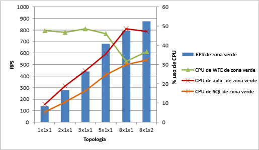 Gráfico que muestra el uso de la CPU con RPS en ZonaVerde