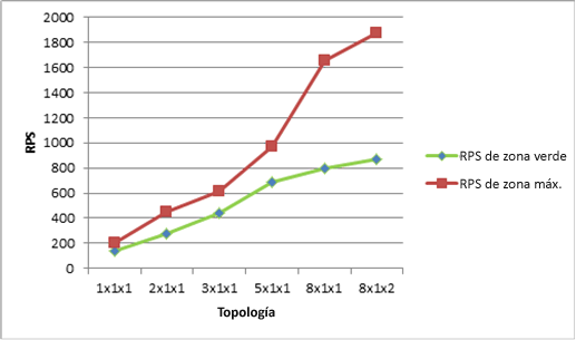 Gráfico que muestra RPS de cada topología