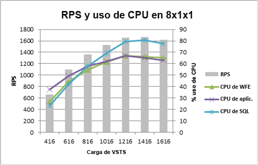 Gráfico que muestra el uso de la CPU y RPS en topología de 8x1x1