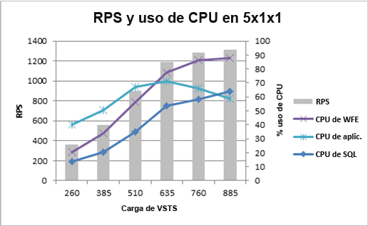 Gráfico que muestra el uso de la CPU y RPS en topología de 5x1x1