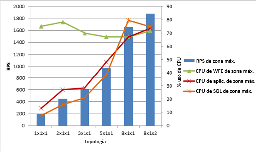 Gráfico que muestra el uso de la CPU con RPS en ZonaRoja