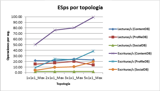 Gráfico que muestra IOPS para cada topología