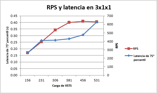 Gráfico que muestra RPS y la latencia en topología de 3x1x1