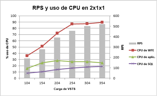 Gráfico que muestra el uso de la CPU y RPS en topología de 2x1x1