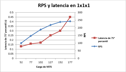 Gráfico que muestra RPS y la latencia en topología de 1x1x1