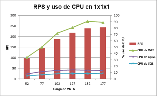 Gráfico que muestra el uso de la CPU y RPS en topología de 1x1x1