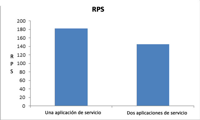 RPS para dos aplicaciones de servicio