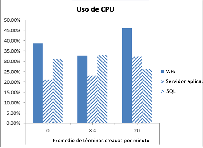 Promedio de términos creados por minuto en CPU