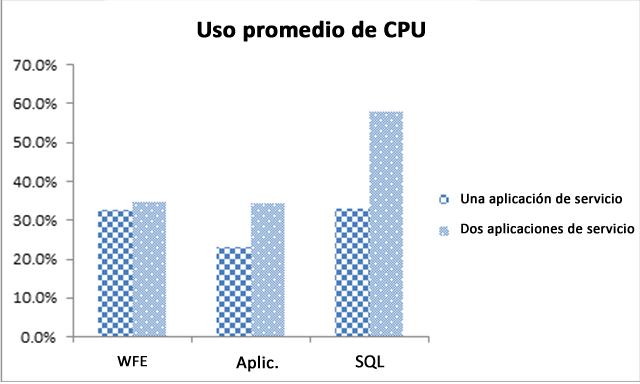 Uso medio de CPU