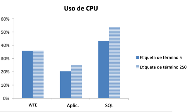 Uso de CPU