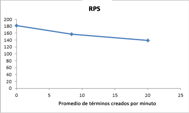 Promedio de términos creados por minuto en RPS