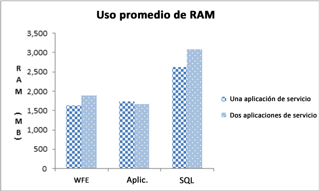 Uso medio de RAM