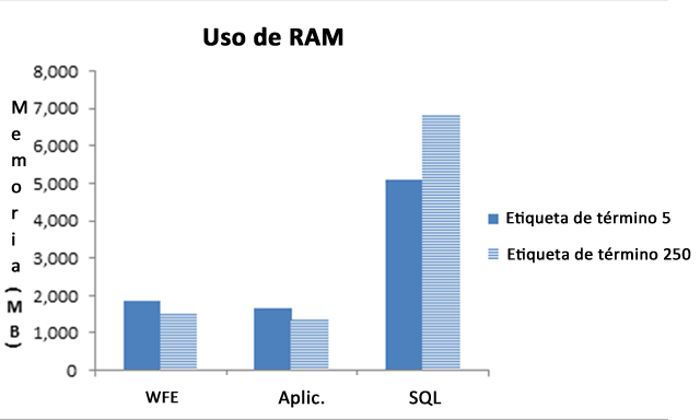 Uso de RAM
