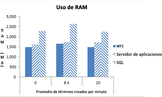 Promedio de términos creados por minuto en RAM