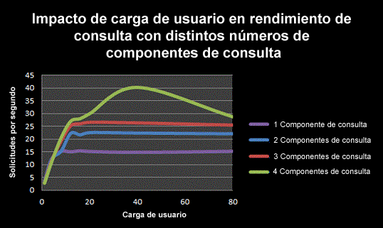 Impacto de carga de usuarios en el rendimiento de consulta con distintas cantidades de componentes de consulta