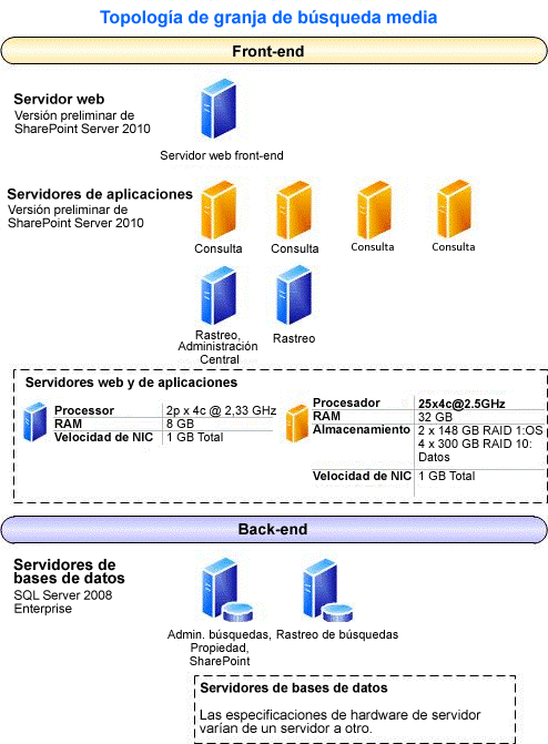 Topología de conjunto o granja de servidores de búsqueda de tamaño mediano