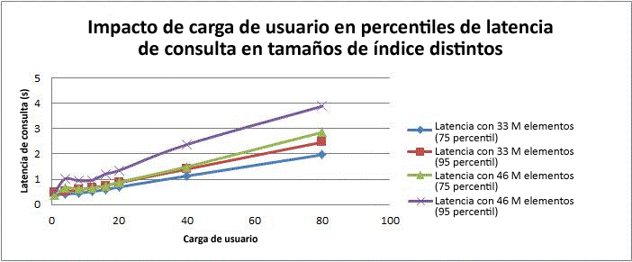 Impacto de carga de usuarios en latencia de consulta (percentiles)