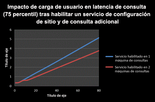 Impacto de carga de usuarios en latencia de consulta (percentil 75)