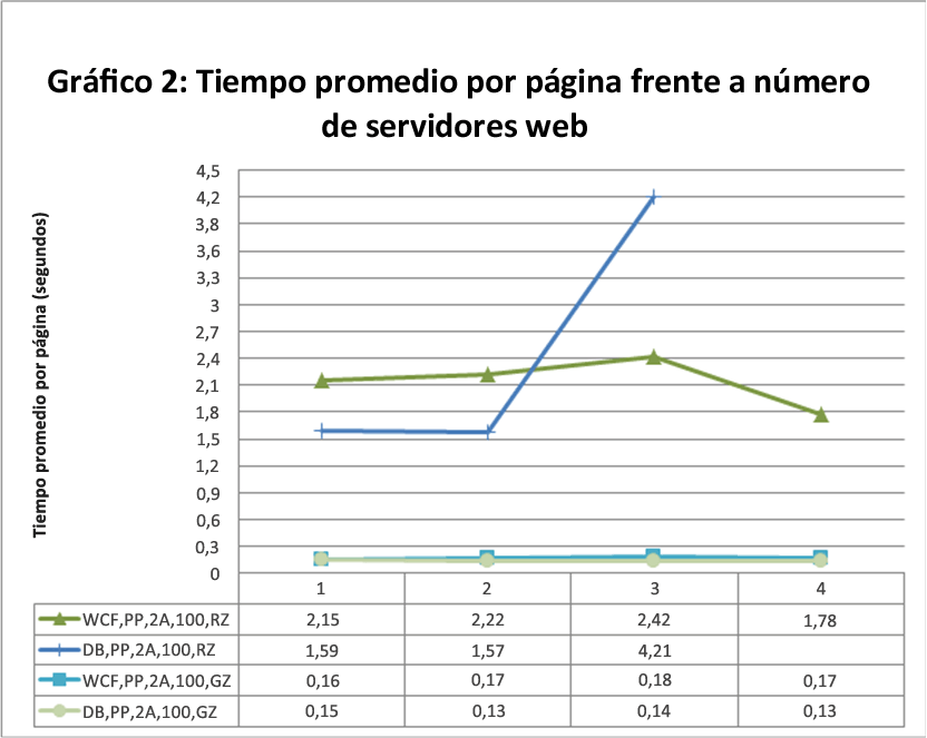 Tiempo de página medio frente a número de servidores web