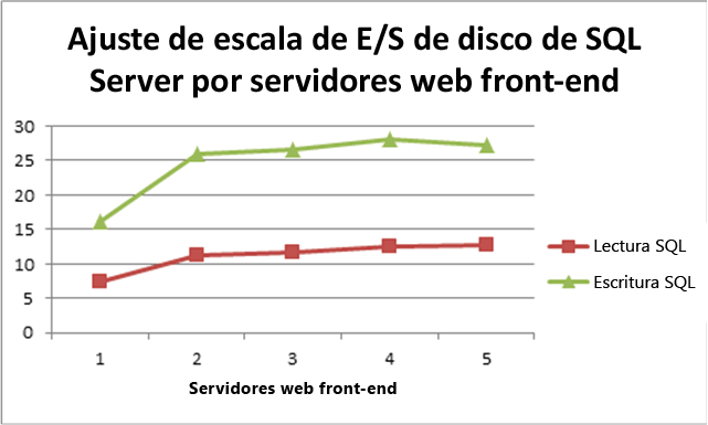 E/S de disco de SQL Server al incrementar la escalabilidad de servidores front-end web