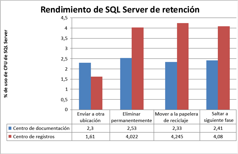 Rendimiento de SQL Server en retención