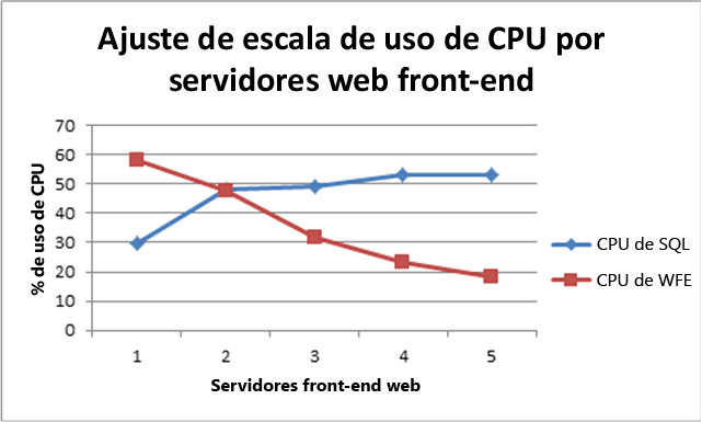 Uso de CPU al incrementar la escalabilidad de servidores front-end web