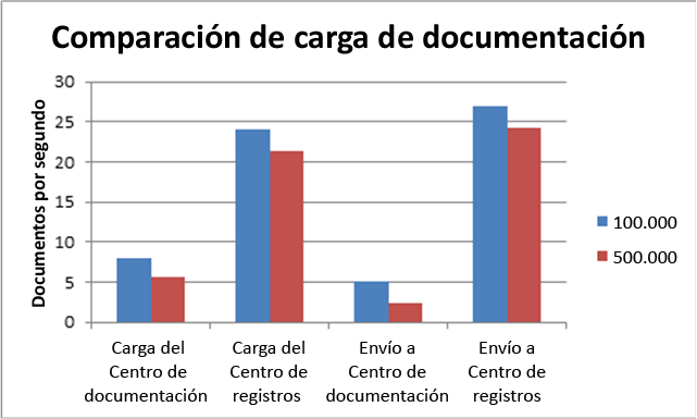 Comparación de carga de documentos