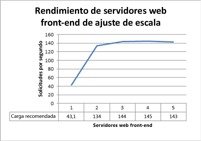 Rendimiento al incrementar la escalabilidad de servidores front-end web
