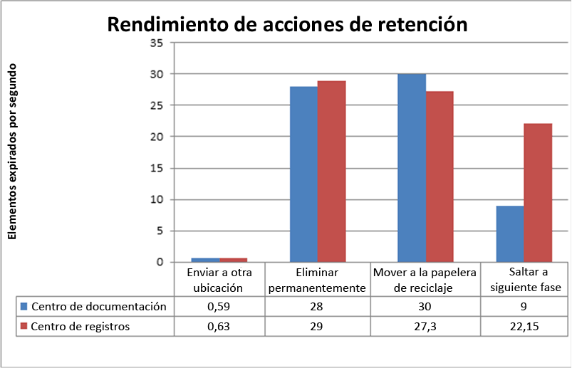 Rendimiento de acciones de retención