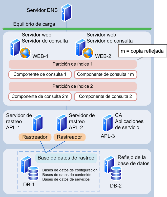 Granja de servidores de SharePoint Server 2010 de tres niveles