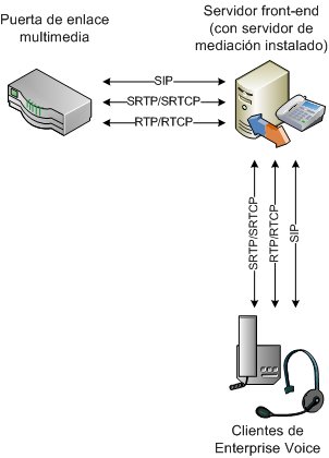 Diagrama de protocolos de servidor de mediación