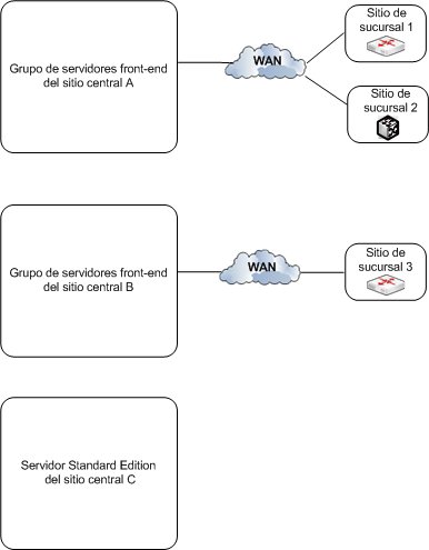 Información general de la topología de referencia para varios centros de datos