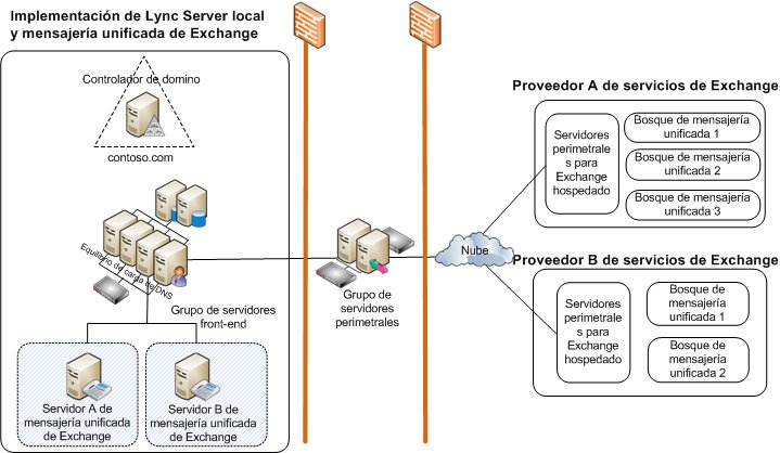 Implementación local de mensajería unificada de Lync Server Exchange