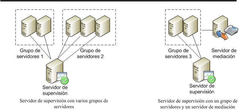 Topología de servidor de supervisión con varios grupos
