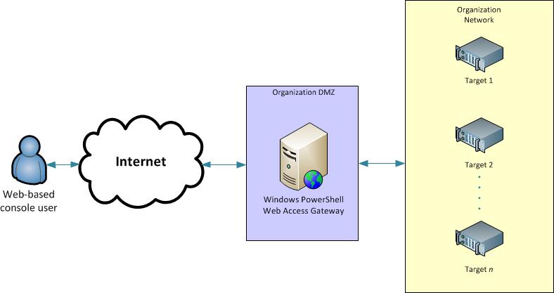 diagrama de Windows PowerShell Web Access