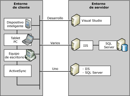 Entorno de SQL Server Everywhere Edition