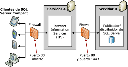 Topología de dos servidores