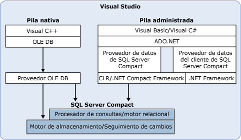 Entorno de desarrollo de SQL Server Everywhere Edition