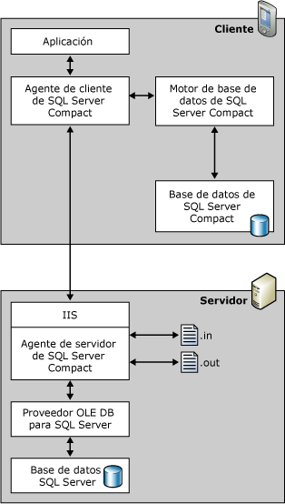 Arquitectura de acceso a datos remotos (RDA)