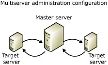 Configuración de administración multiservidor