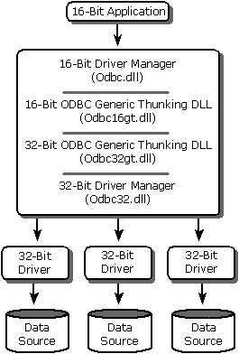 Cómo se comunican las aplicaciones de 16 bits con los controladores de 32 bits