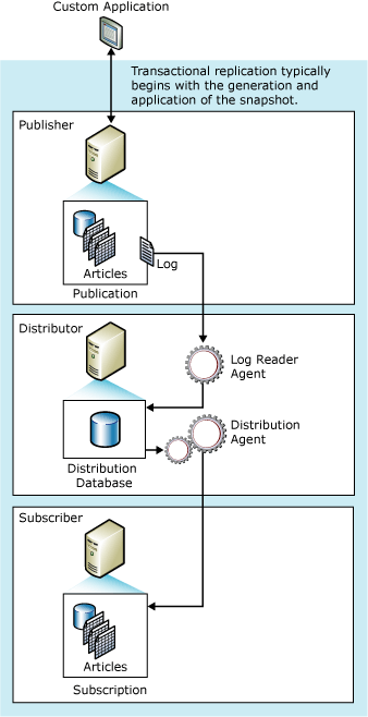 Componentes de replicación transaccional y flujo de datos Componentes