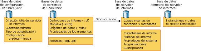 Almacenes de datos usados en el modo integrado de SharePoint