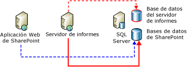 Conexiones del servidor a almacenes de datos del servidor