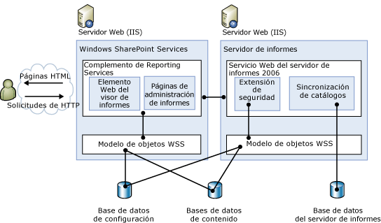 Arquitectura de componentes para la integración con SharePoint